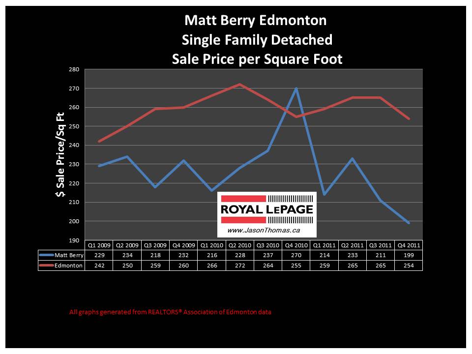 Matt Berry Edmonton real estate price graph